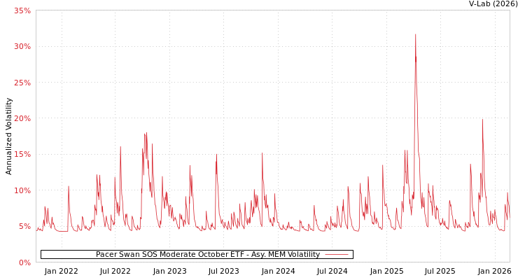 graph of Pacer Swan SOS Moderate October ETF AMEM