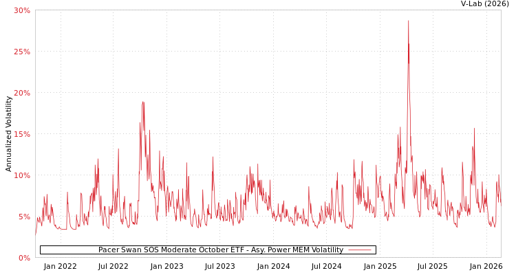 graph of Pacer Swan SOS Moderate October ETF APMEM