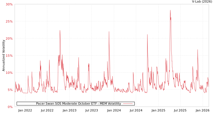 graph of Pacer Swan SOS Moderate October ETF MEM