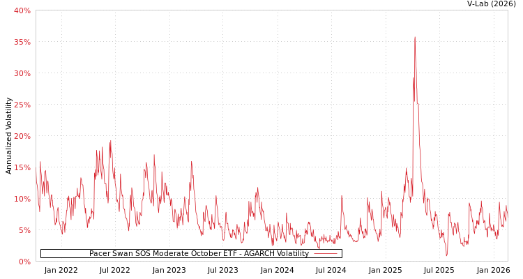 graph of Pacer Swan SOS Moderate October ETF AGARCH