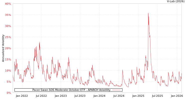 graph of Pacer Swan SOS Moderate October ETF APARCH