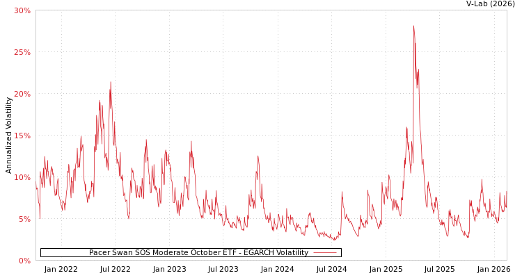 graph of Pacer Swan SOS Moderate October ETF EGARCH