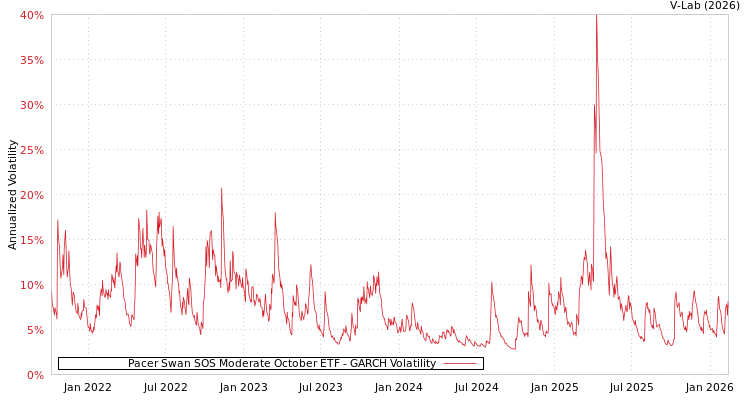 graph of Pacer Swan SOS Moderate October ETF GARCH