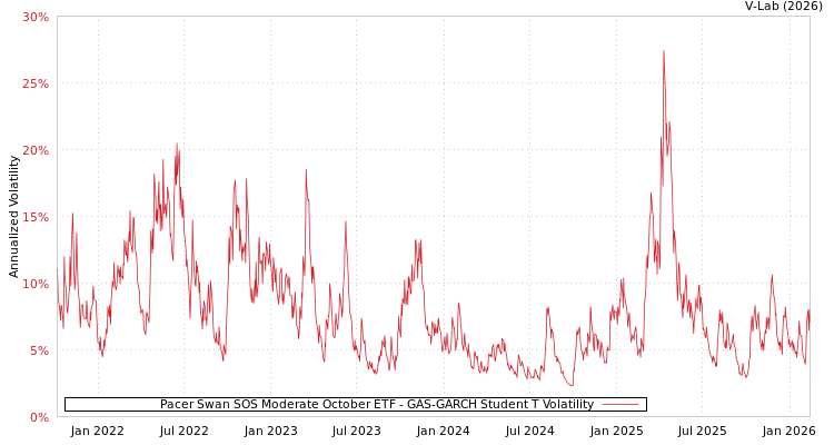 graph of Pacer Swan SOS Moderate October ETF GAS-GARCH-T