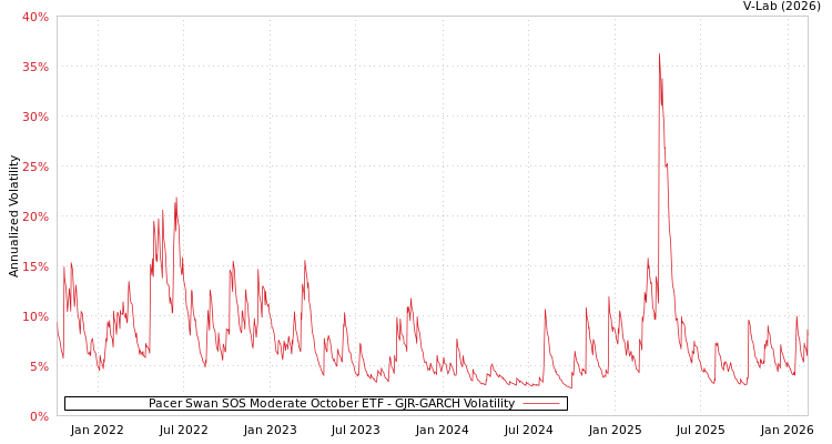 graph of Pacer Swan SOS Moderate October ETF GJR-GARCH