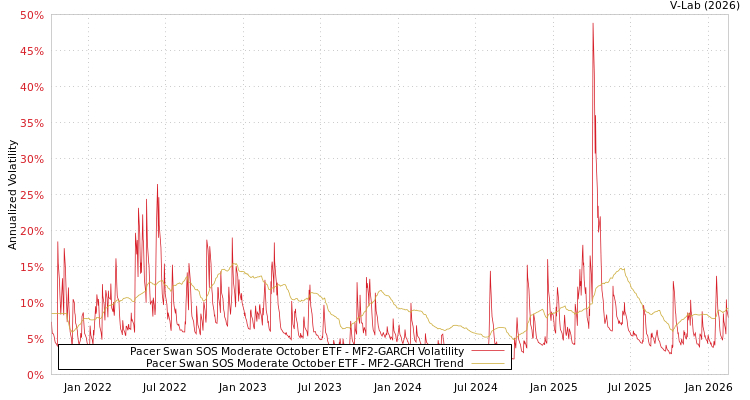 graph of Pacer Swan SOS Moderate October ETF MF2-GARCH