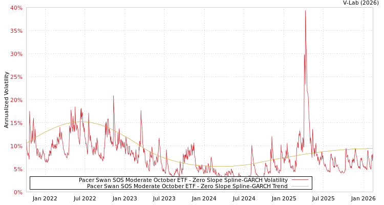 graph of Pacer Swan SOS Moderate October ETF S0GARCH
