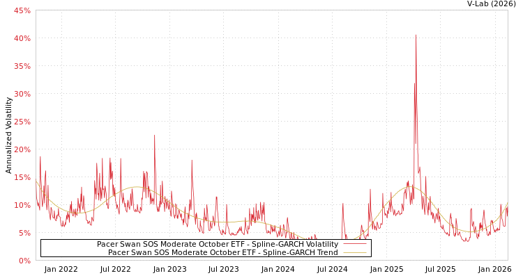 graph of Pacer Swan SOS Moderate October ETF SGARCH