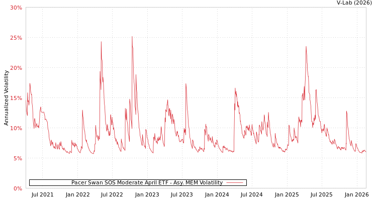 graph of Pacer Swan SOS Moderate April ETF AMEM