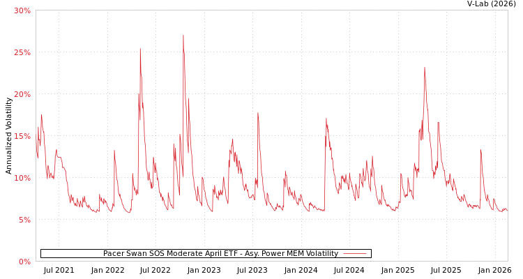 graph of Pacer Swan SOS Moderate April ETF APMEM