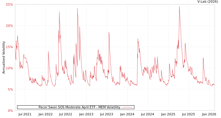 graph of Pacer Swan SOS Moderate April ETF MEM