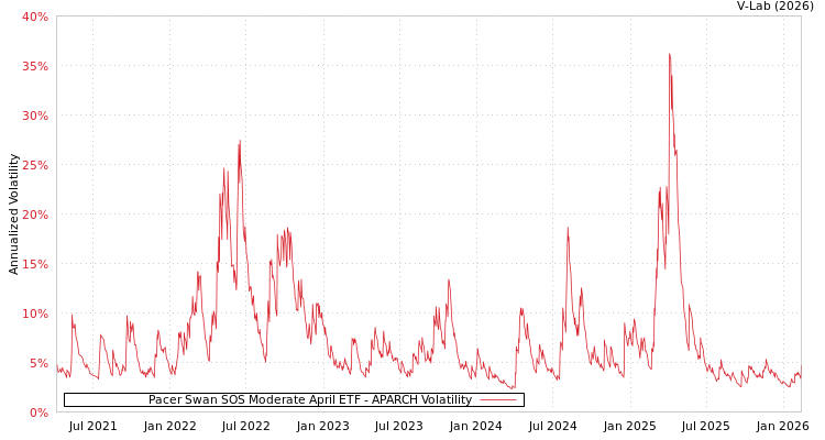 graph of Pacer Swan SOS Moderate April ETF APARCH