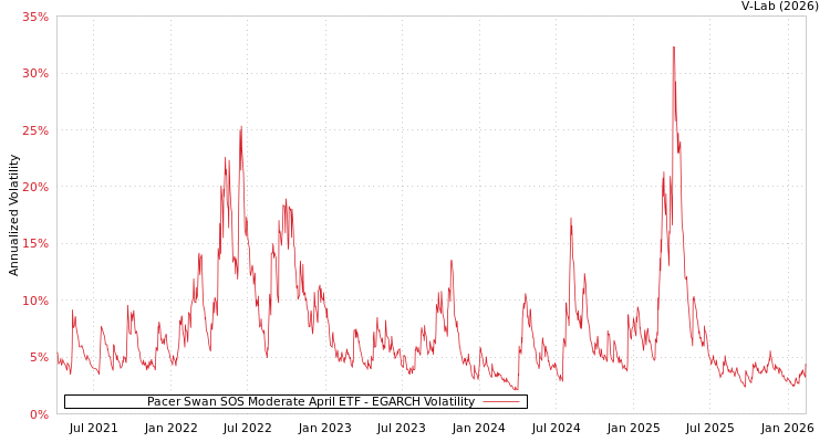 graph of Pacer Swan SOS Moderate April ETF EGARCH