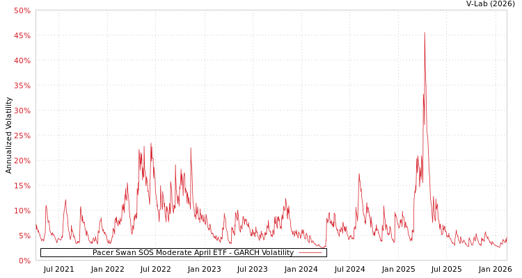 graph of Pacer Swan SOS Moderate April ETF GARCH