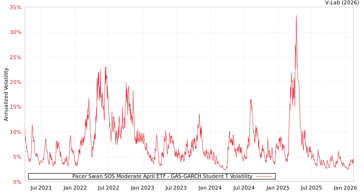 graph of Pacer Swan SOS Moderate April ETF GAS-GARCH-T