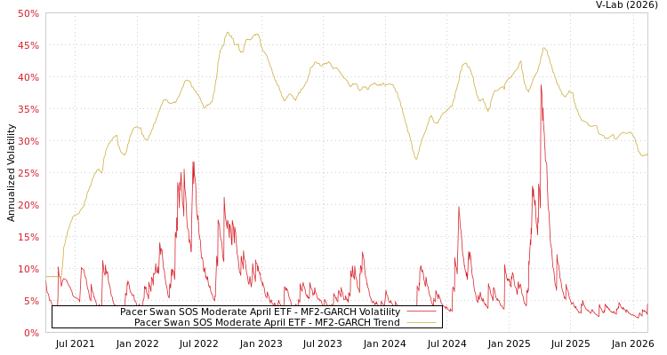 graph of Pacer Swan SOS Moderate April ETF MF2-GARCH