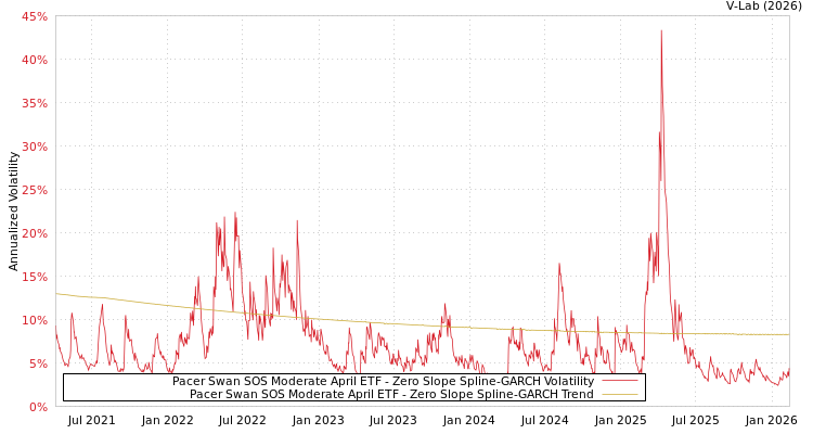 graph of Pacer Swan SOS Moderate April ETF S0GARCH