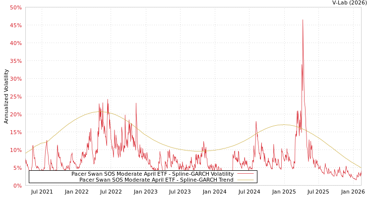 graph of Pacer Swan SOS Moderate April ETF SGARCH