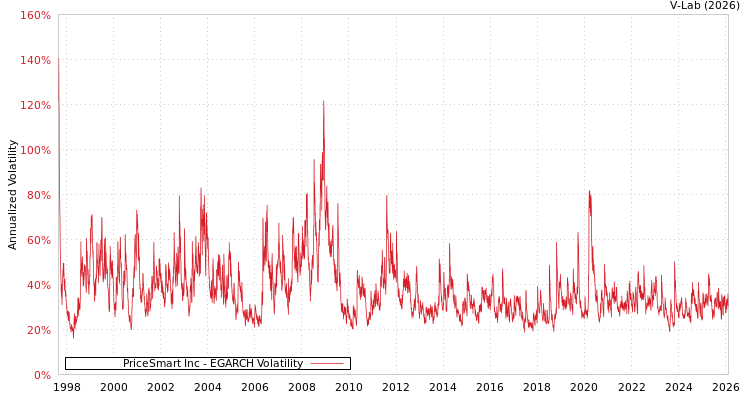 graph of PriceSmart Inc EGARCH
