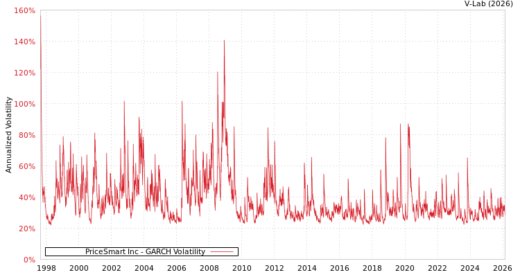 graph of PriceSmart Inc GARCH