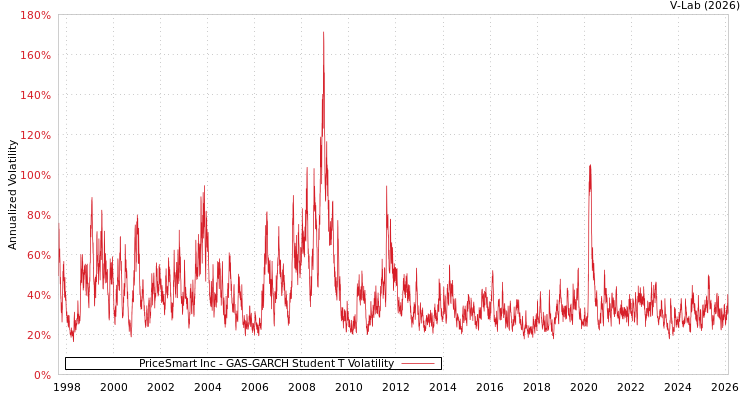 graph of PriceSmart Inc GAS-GARCH-T
