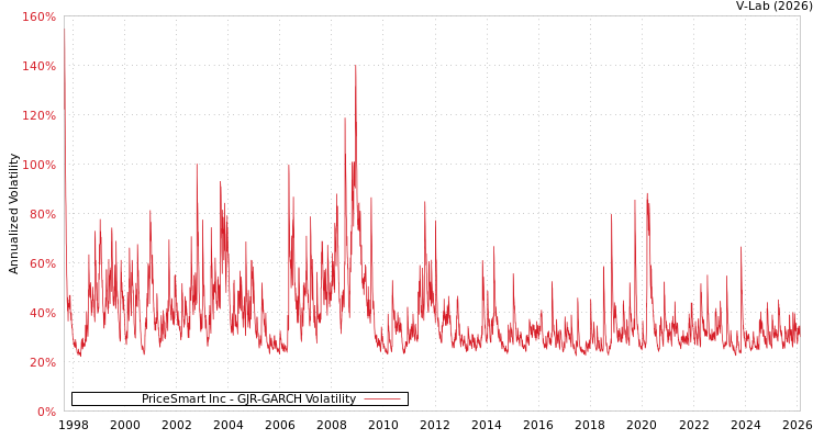 graph of PriceSmart Inc GJR-GARCH