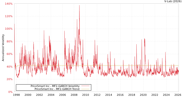 graph of PriceSmart Inc MF2-GARCH