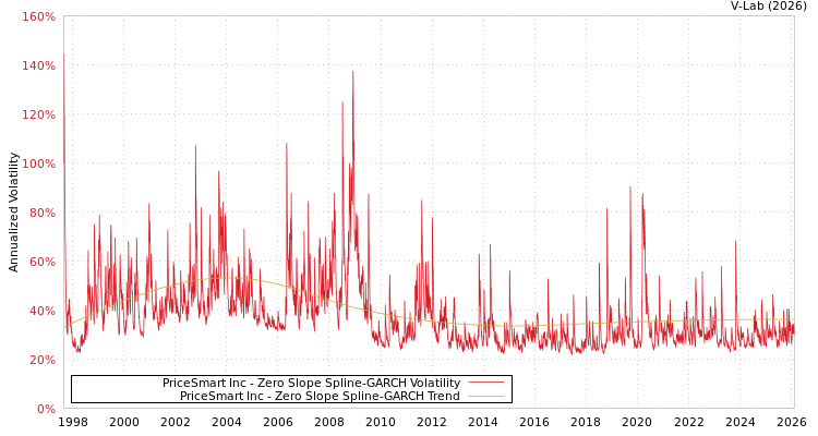 graph of PriceSmart Inc S0GARCH