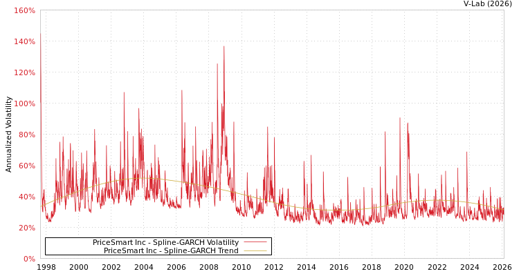 graph of PriceSmart Inc SGARCH