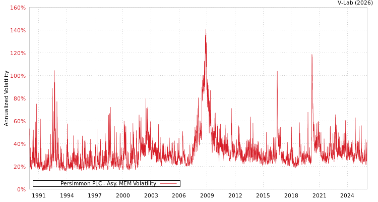 graph of Persimmon PLC AMEM