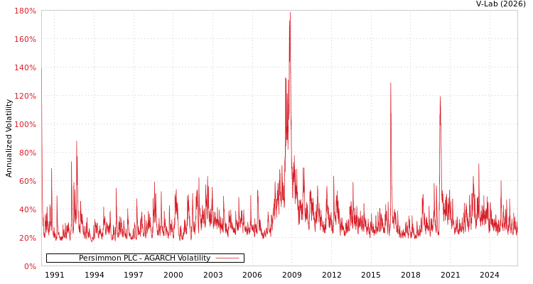 graph of Persimmon PLC AGARCH