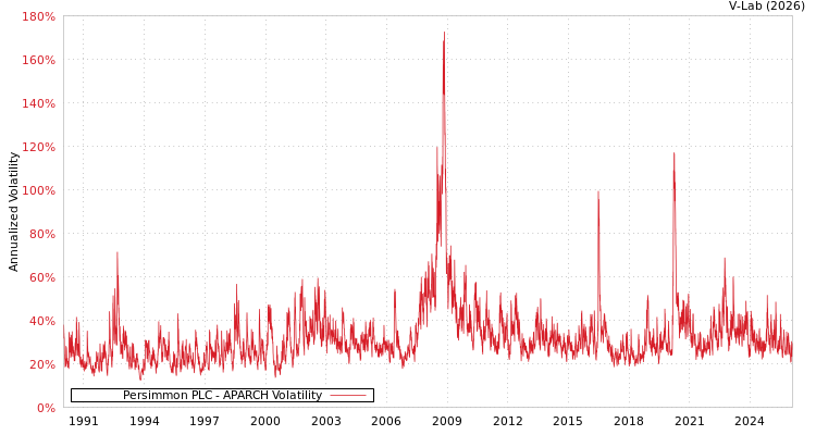 graph of Persimmon PLC APARCH