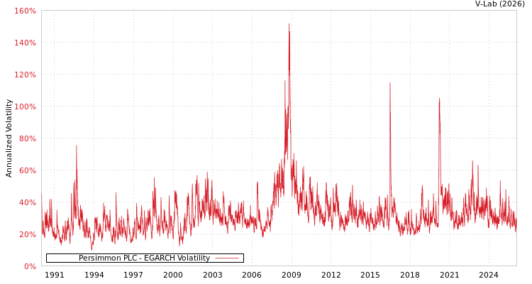 graph of Persimmon PLC EGARCH