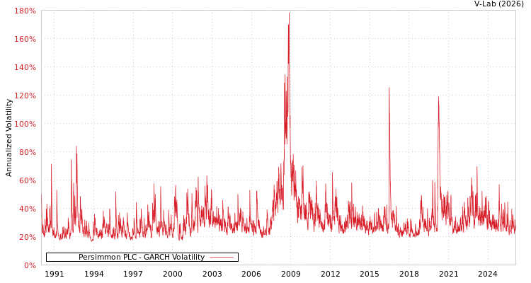 graph of Persimmon PLC GARCH