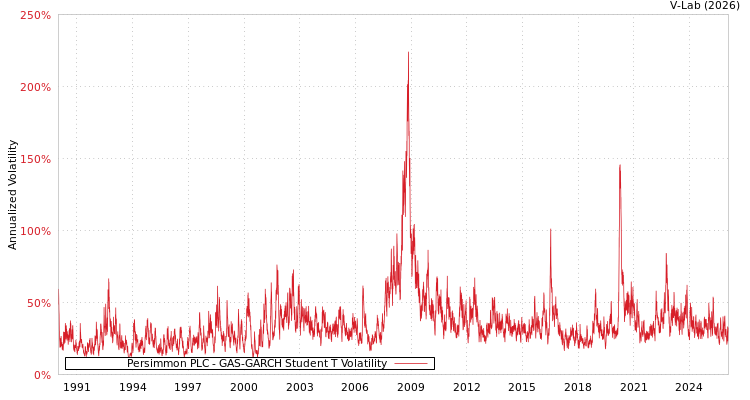 graph of Persimmon PLC GAS-GARCH-T