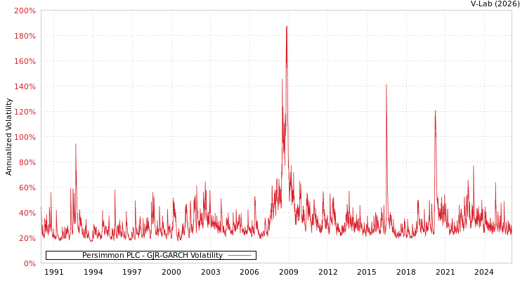 graph of Persimmon PLC GJR-GARCH