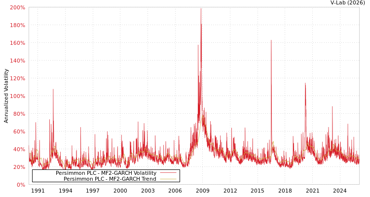 graph of Persimmon PLC MF2-GARCH
