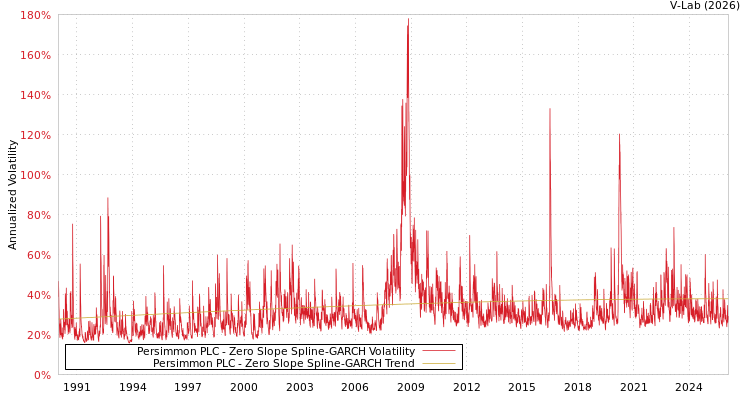 graph of Persimmon PLC S0GARCH