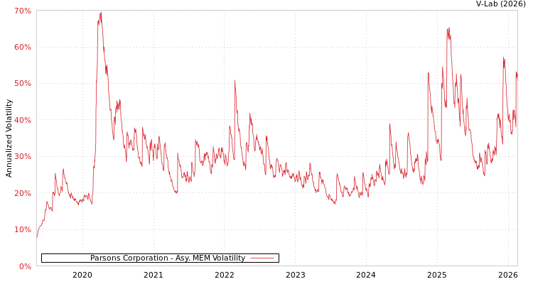 graph of Parsons Corporation AMEM