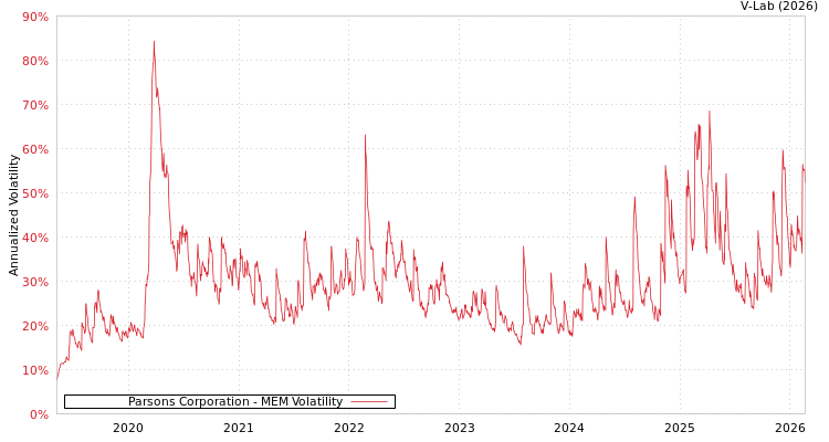 graph of Parsons Corporation MEM