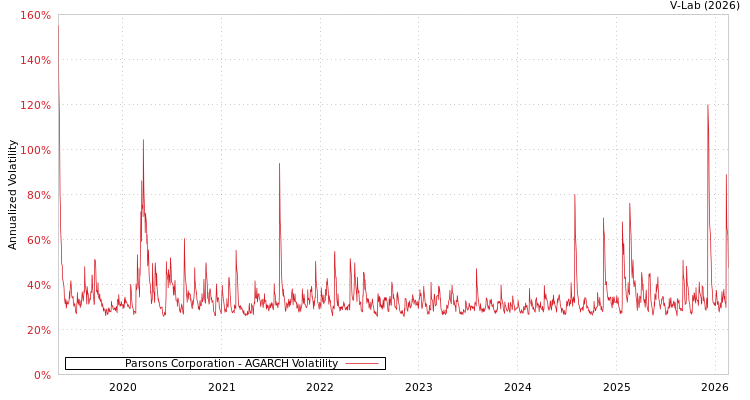 graph of Parsons Corporation AGARCH
