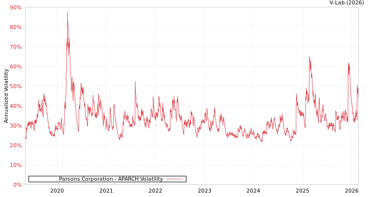 graph of Parsons Corporation APARCH
