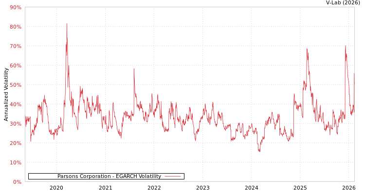 graph of Parsons Corporation EGARCH
