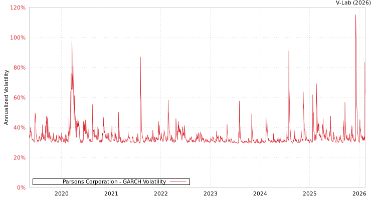 graph of Parsons Corporation GARCH
