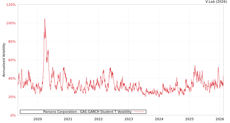 graph of Parsons Corporation GAS-GARCH-T
