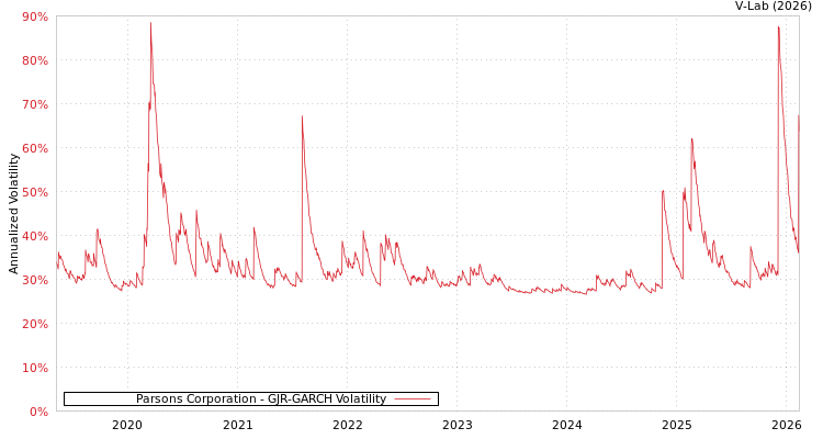 graph of Parsons Corporation GJR-GARCH