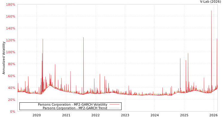graph of Parsons Corporation MF2-GARCH