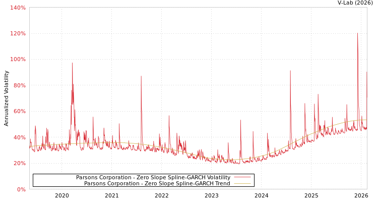 graph of Parsons Corporation S0GARCH