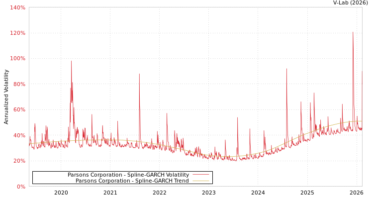 graph of Parsons Corporation SGARCH