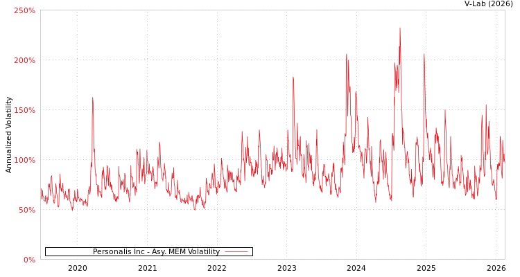 graph of Personalis Inc AMEM